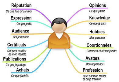 Identité numérique
